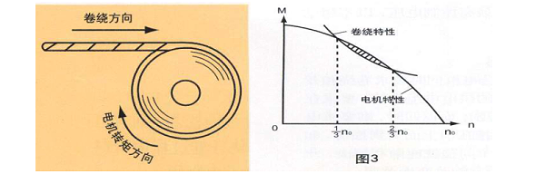 力矩电机转矩-转速特性与卷绕张力匹配曲线